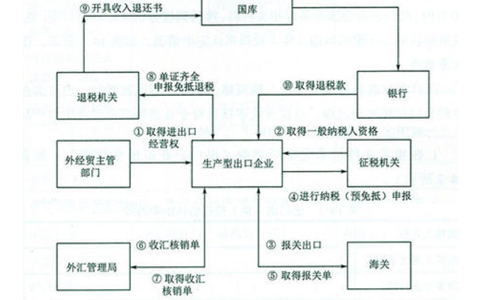 河南鄭州出口退稅怎么辦？出口退稅申報(bào)流程操作