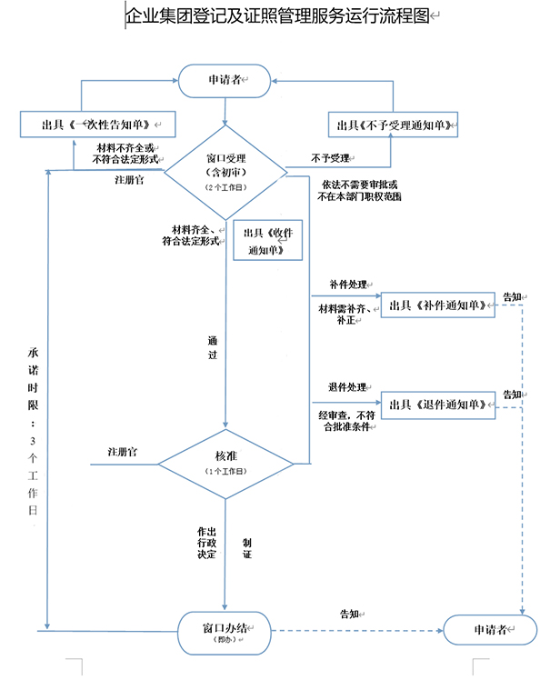 鄭州管城區(qū)如何注冊(cè)文化傳播公司