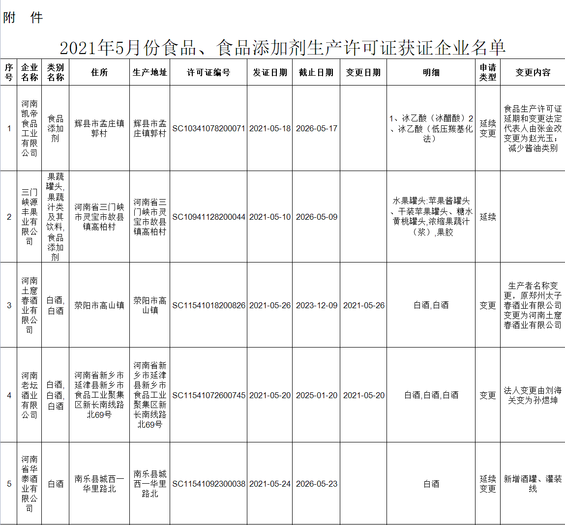 2022年5月食品、食品添加劑生產(chǎn)許可證獲證企業(yè)名單