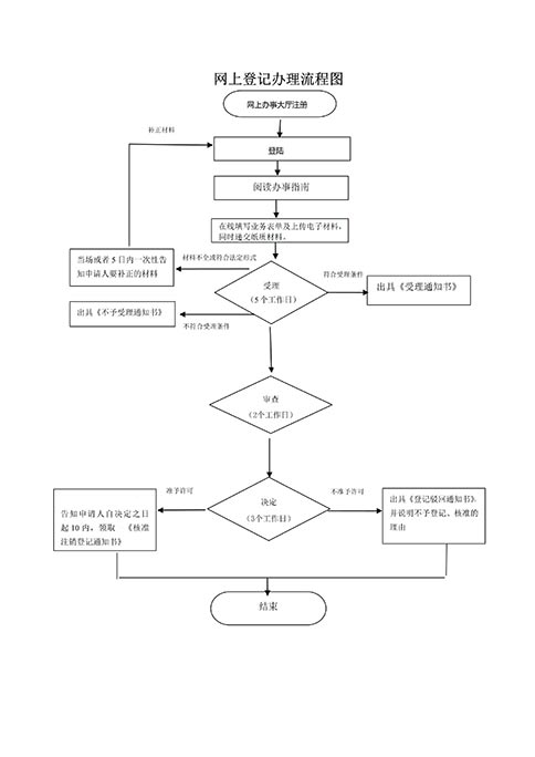鄭州自貿(mào)區(qū)怎么申請移除地址異常