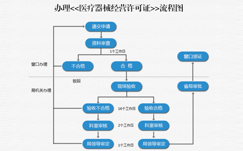 鄭州中原區(qū)二類器械備案看場(chǎng)地嗎