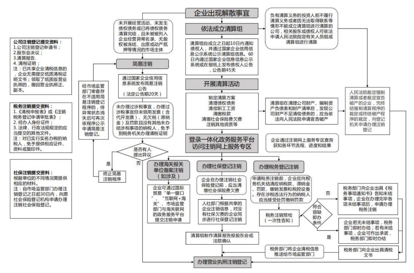 河南普通注銷(xiāo)登記公司注銷(xiāo)(河南省工商局簡(jiǎn)易注銷(xiāo)公司流程圖)