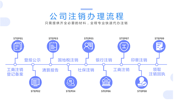 河南普通注銷(xiāo)登記公司注銷(xiāo)流程