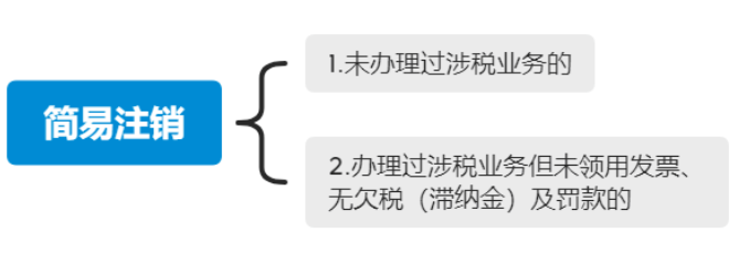 河南普通注銷(xiāo)登記公司注銷(xiāo)流程第三步