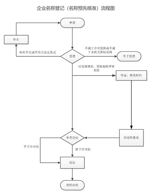 鄭州高新區(qū)設(shè)立律所名稱(chēng)預(yù)核準(zhǔn)流程