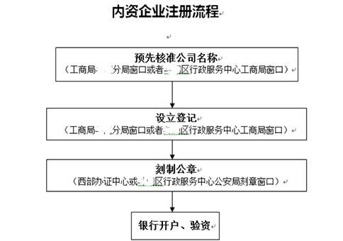 鄭州注冊(cè)進(jìn)出口貿(mào)易公司