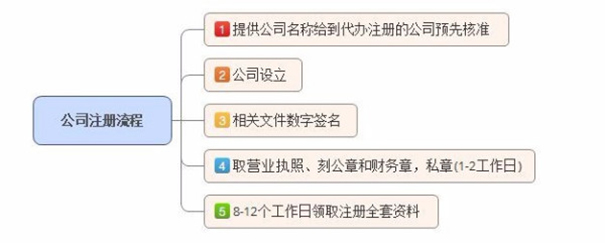 鄭州注冊(cè)教育公司流程