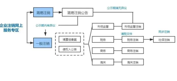 河南執(zhí)照注銷流程流程