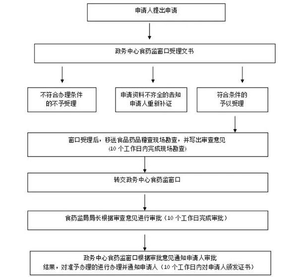 鄭州金水區(qū)專業(yè)辦食品證辦理時(shí)限