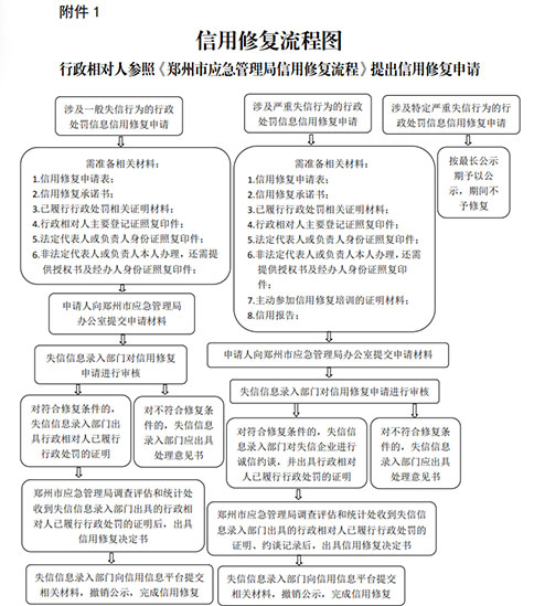 河南省企業(yè)信用修復(fù)國家出臺流程