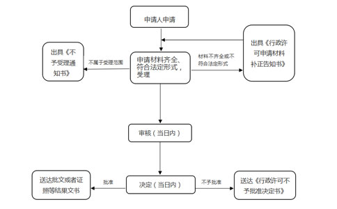 鄭州預(yù)包裝食品銷售備案憑證在哪里辦辦理流程