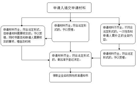 鄭州律師事務(wù)所名稱預(yù)核準(zhǔn)流程