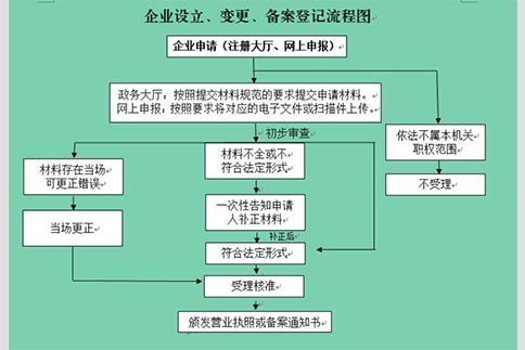 鄭州注冊(cè)公司基本流程